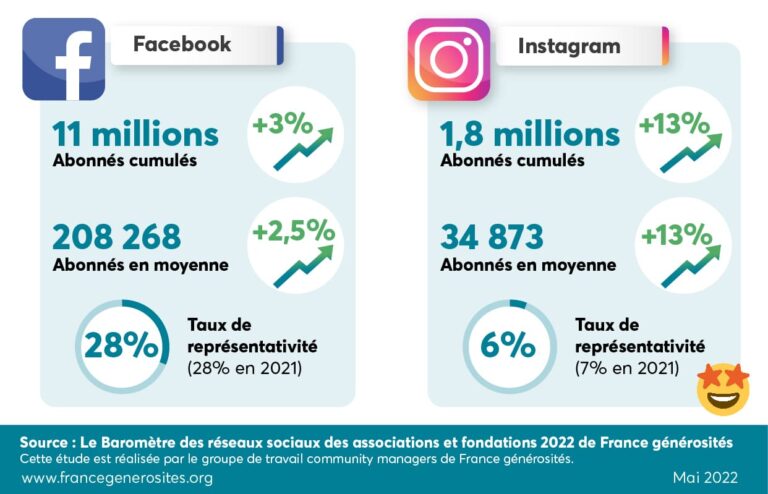 Barom Tre Des R Seaux Sociaux Des Associations Et Fondations