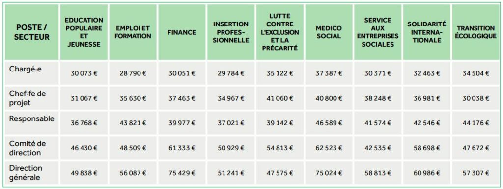 Les Salaires De L Ess Barom Tre Orientation Durable