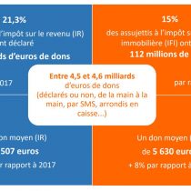 La générosité des Français en 2018 – 24ème édition