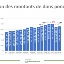 Présentation du baromètre de la générosité 2019 aux membres non souscripteurs – Actu membres