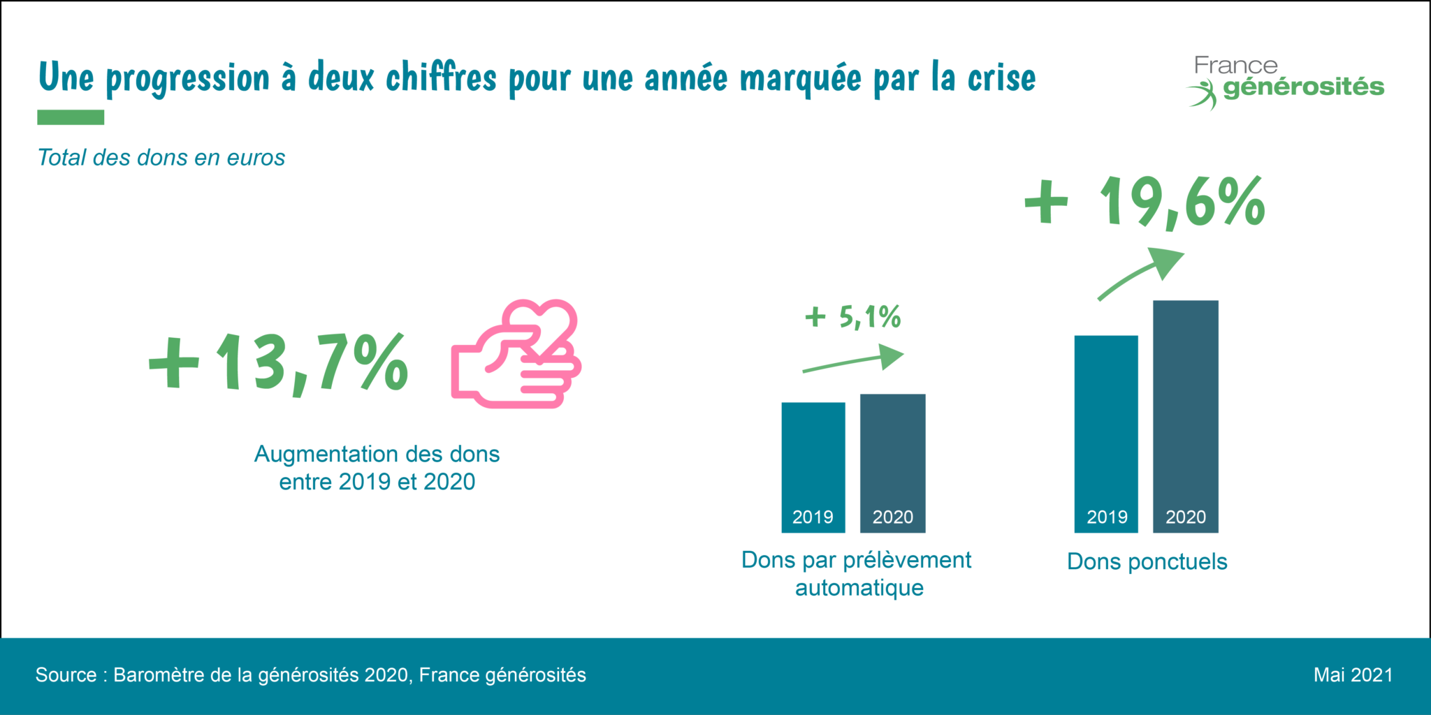 20 Chiffres Clés De 2021 Sur La Générosité France Générosités 