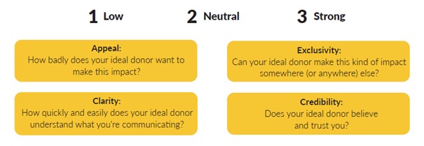 4 critères de la proposition de valeurs - benchmark NextAfter rétention des donateurs