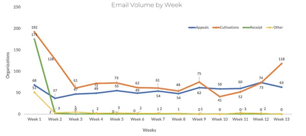 Accueil des nouveaux donateurs par type d'email et semaines - benchmark NextAfter rétention des donateurs