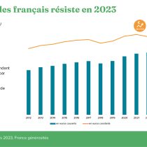 Baromètre de la générosité 2023 : la générosité des Français tient bon dans un contexte difficile