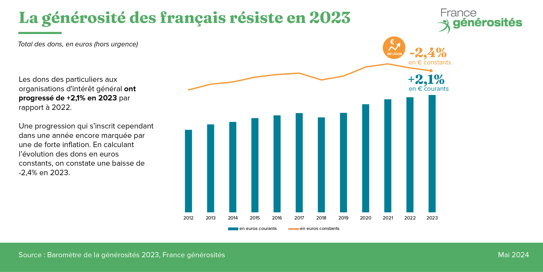 Evolution des dons des particuliers sur 10 ans