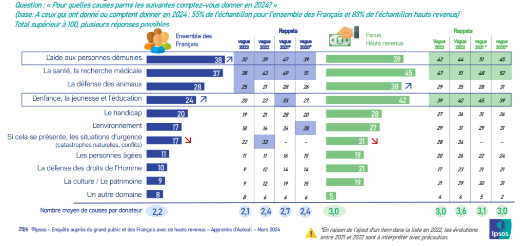 Causes plébiscitées par les Français en intention 2024