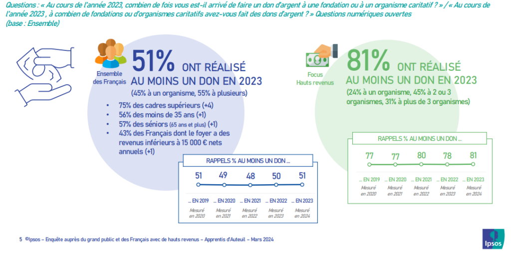 Sondage Dons des Français en 2023