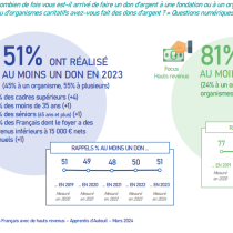Baromètre de la solidarité 2024 – Ipsos pour Apprentis d’Auteuil – avril 2024