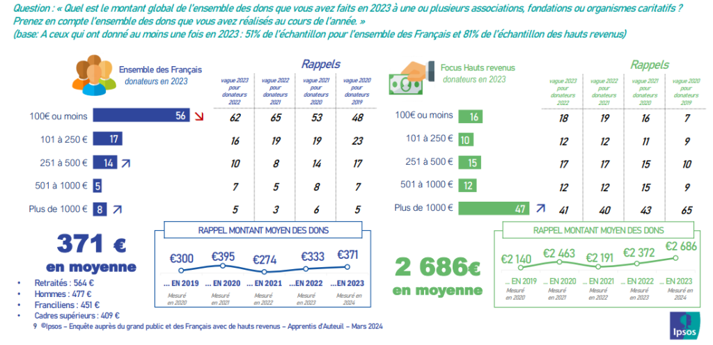 Montant moyen don des Français en 2023