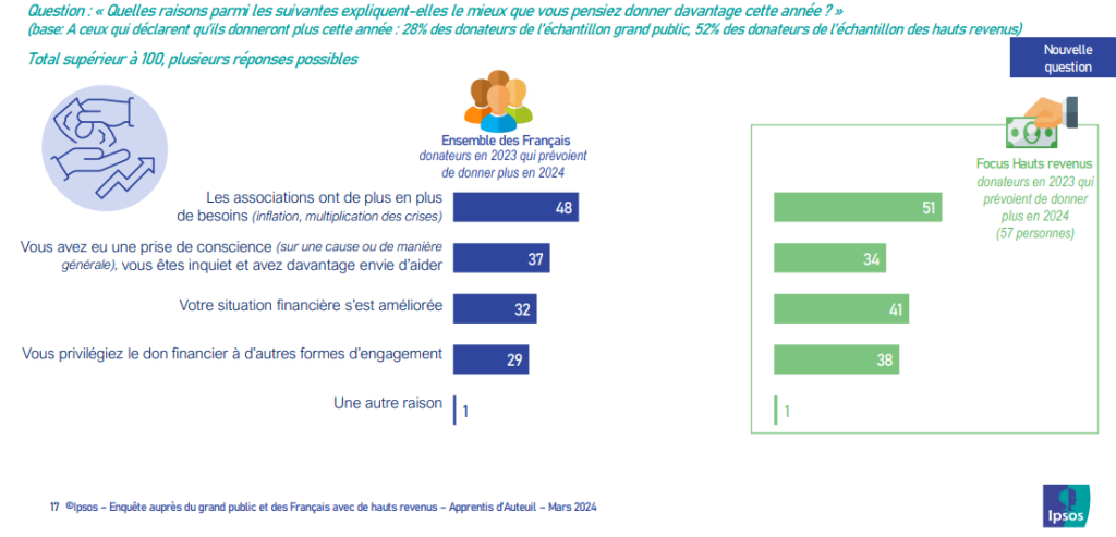 Raisons augmentation don des Français en 2024