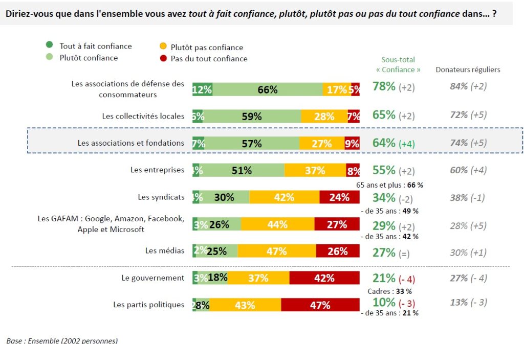 Mesure de la confiance des Français envers les associations