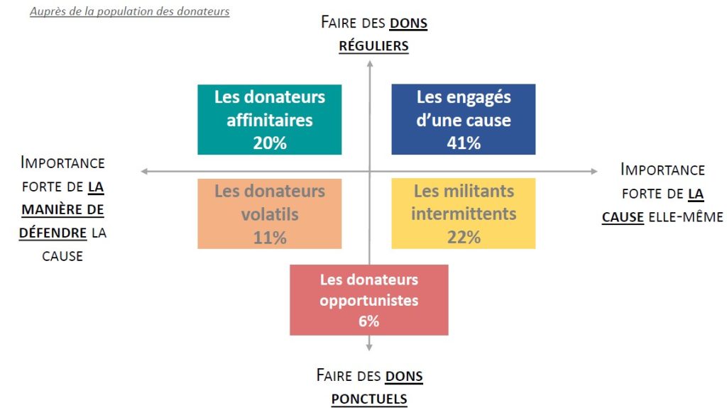 5 archétypes de donateurs