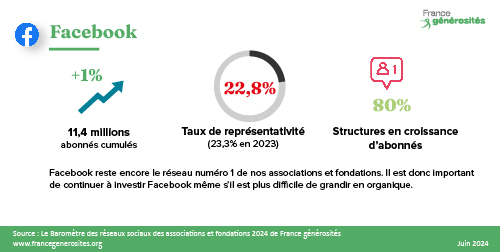 Chiffres clés Facebook 2024 - Baromètre des réseaux sociaux des associations et fondations - France générosités