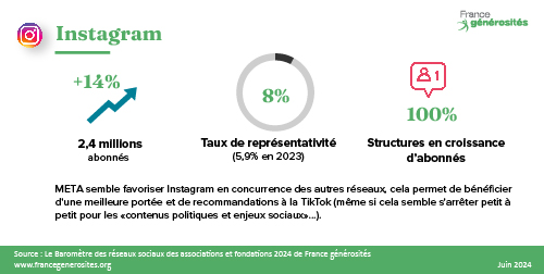 Chiffres clés Instagram 2024 - Baromètre des réseaux sociaux des associations et fondations - France générosités