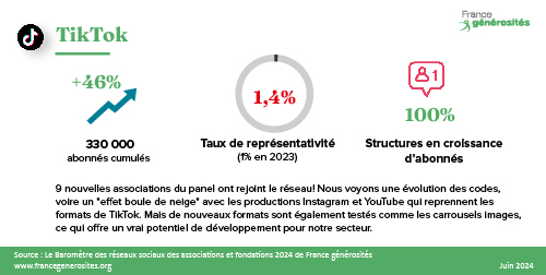 Chiffres clés TikTok 2024 - Baromètre des réseaux sociaux des associations et fondations - France générosités