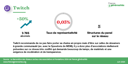 Chiffres clés Twitch 2024 - Baromètre des réseaux sociaux des associations et fondations - France générosités