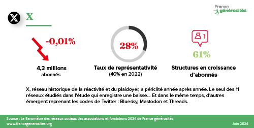 Chiffres clés X Twitter 2024 - Baromètre des réseaux sociaux des associations et fondations - France générosités