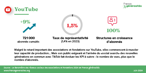 Chiffres clés YouTube 2024 - Baromètre des réseaux sociaux des associations et fondations - France générosités