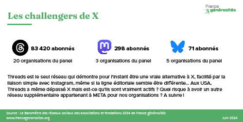 Chiffres clés challengers de X 2024 - Baromètre des réseaux sociaux des associations et fondations - France générosités