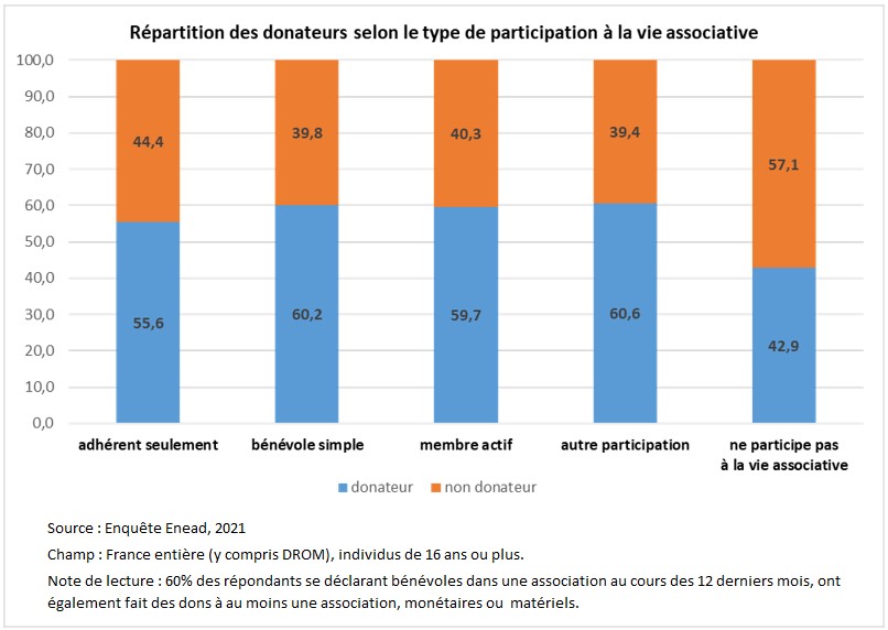 Lien entre don et participation à la vie associative