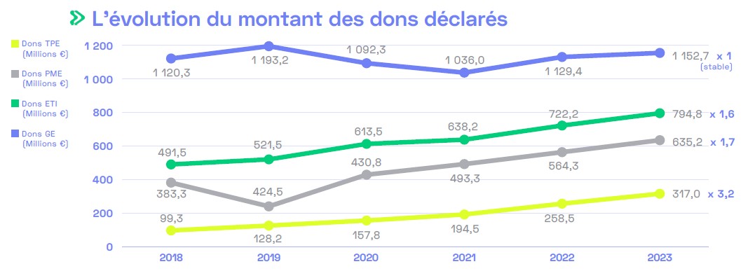 Evolution du mécénat déclaré par catégorie d'entreprises de 2018 à 2023