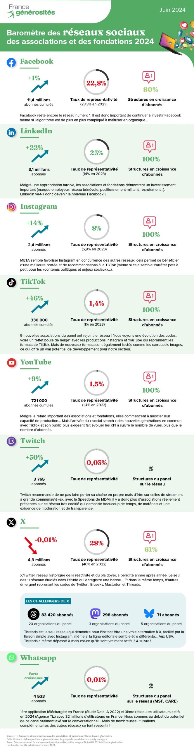 Infographie Baromètre des réseaux sociaux 2024 des associations et fondations - France générosités