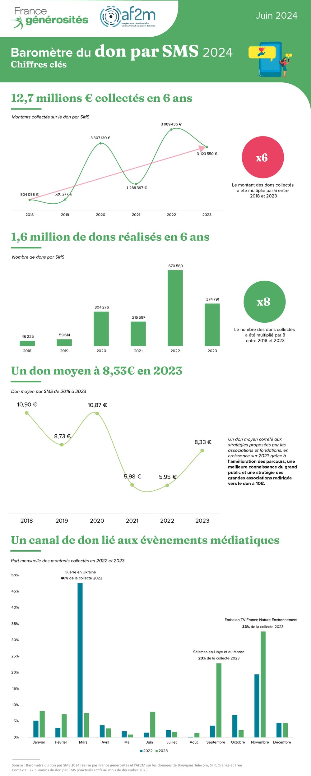 Infographie_BD du Baromètre du don par SMS 2024