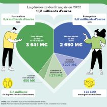 Des Français résolument solidaires : leur générosité franchit la barre des 9 milliards d’euros