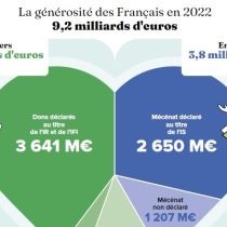 Panorama national des générosités 2024 – décembre 2024