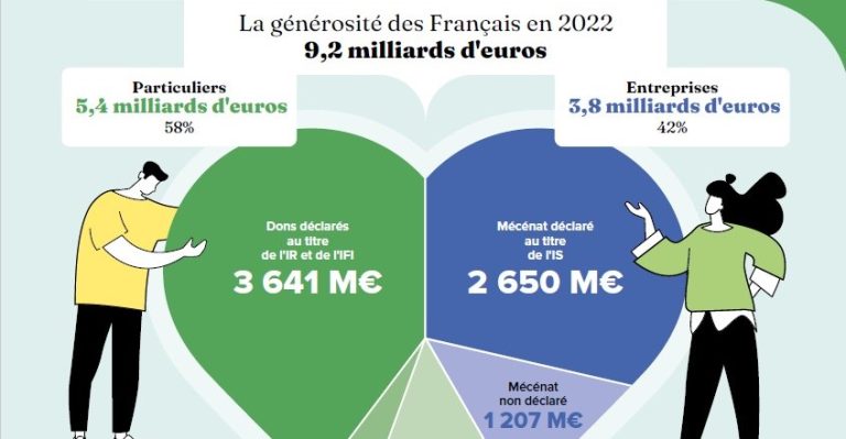 La générosité des français en 2022_Panorama national des générosités 2024 (rogné)