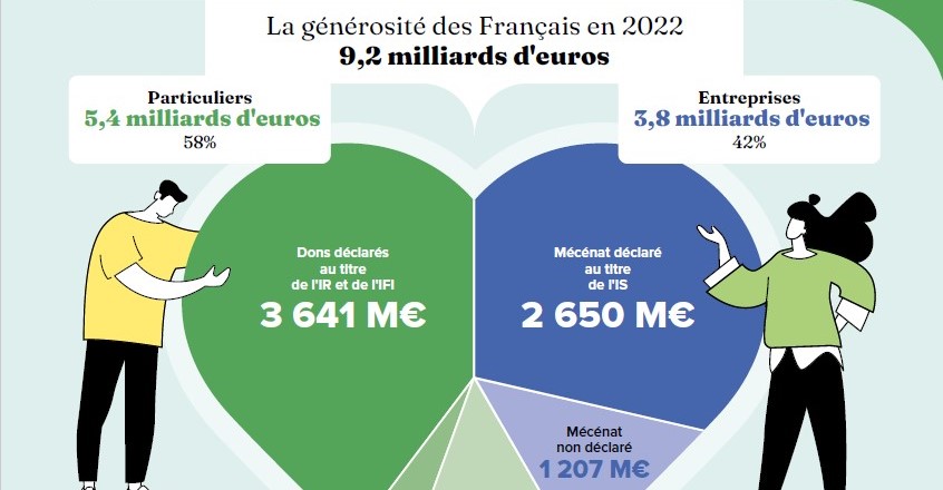 La générosité des français en 2022_Panorama national des générosités 2024 (rogné)