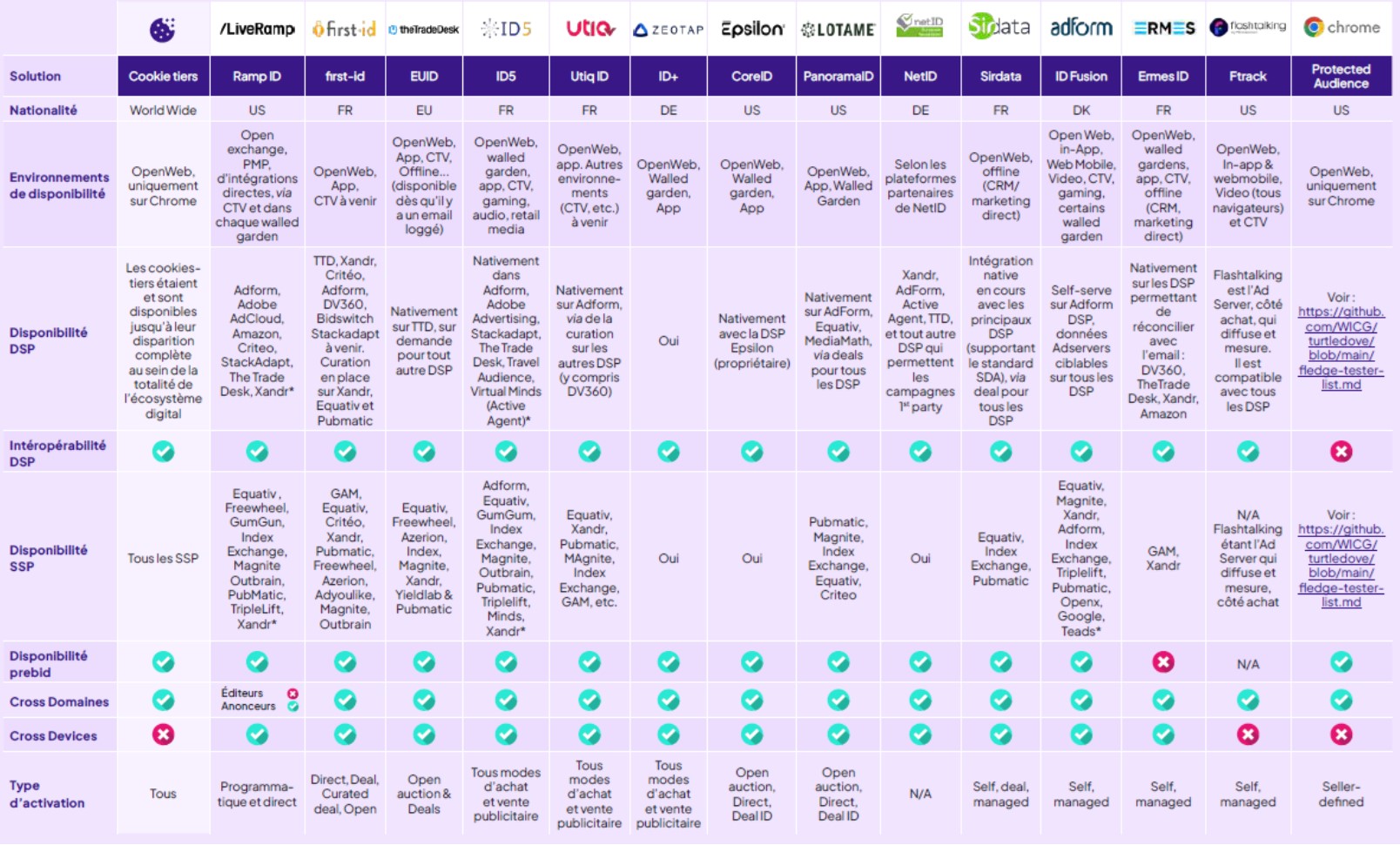 Liste et comparatifs solutions ID alternatifs - alliance digitale IAB France