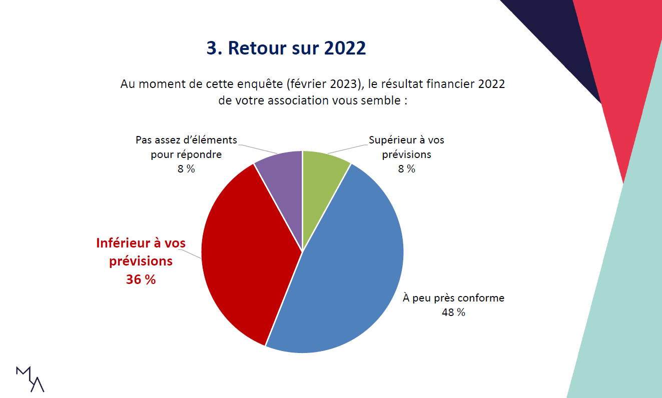 Les Associations Face à L’inflation - Enquête Mouvement Associatif 2023