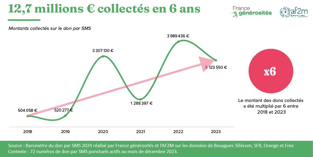 Montants de dons - infographie du Baromètre du don par SMS 2024