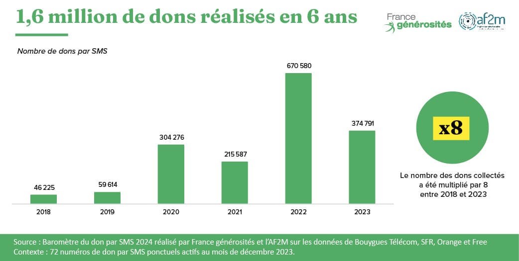 Nombre de dons - infographie du Baromètre du don par SMS 2024