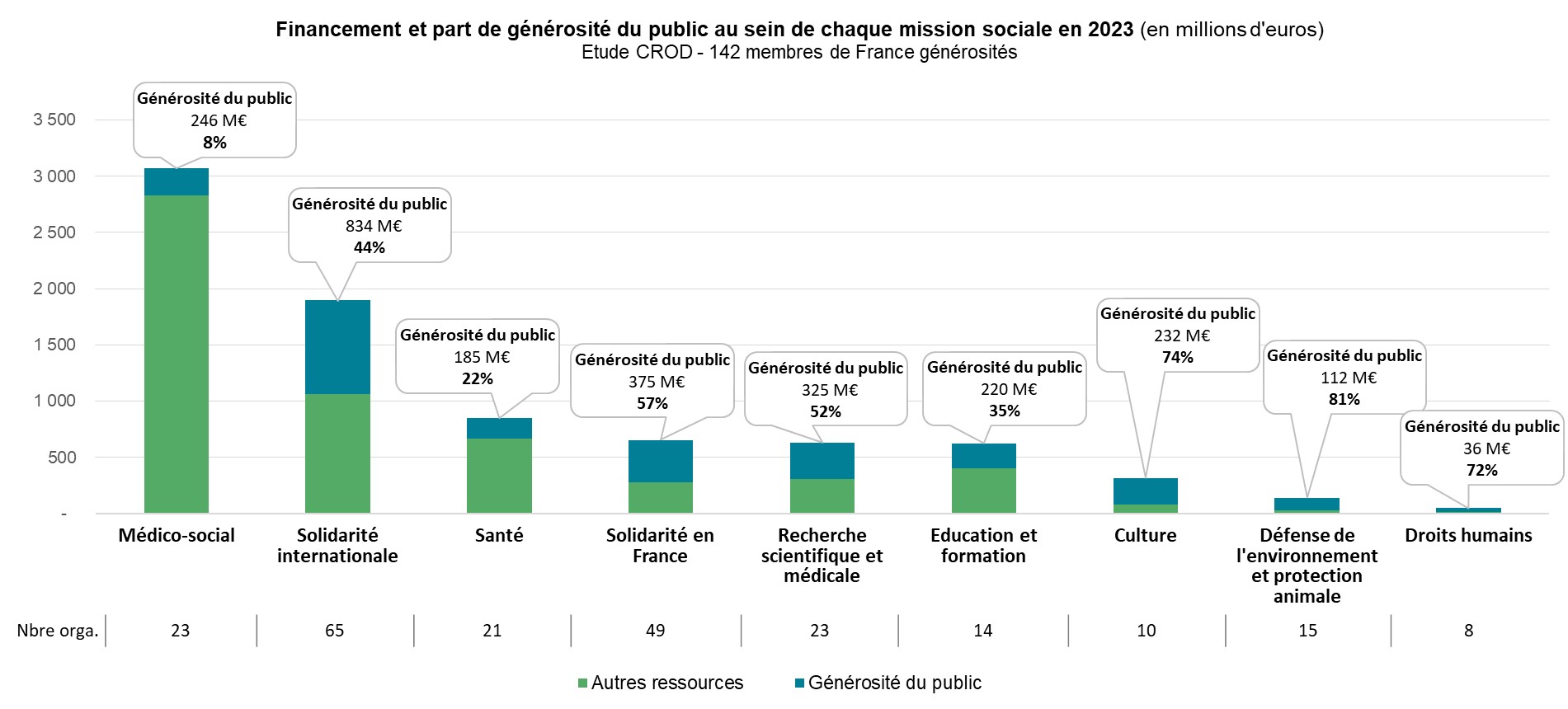 Part de la générosité dans missions sociales Etude CROD 2023