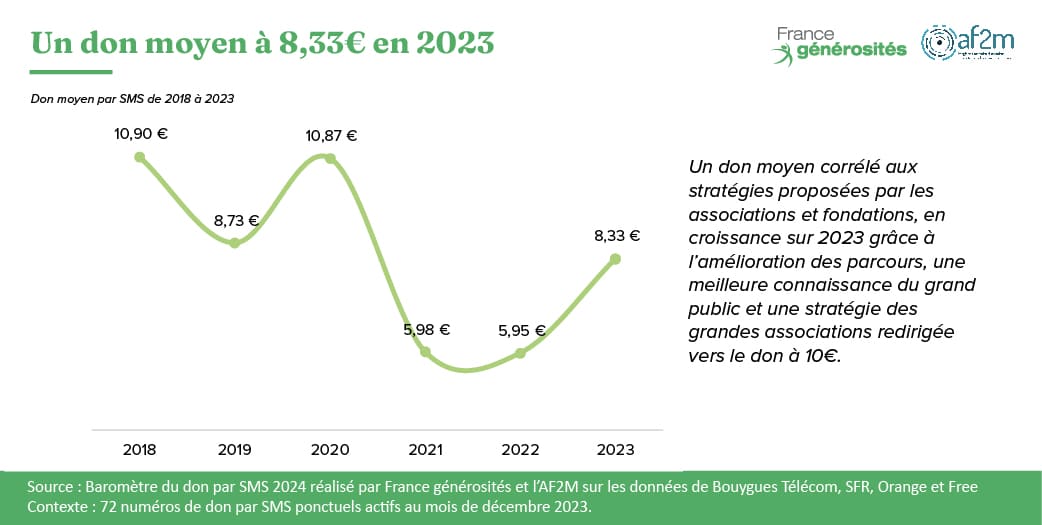 don moyen - infographie du Baromètre du don par SMS 2024