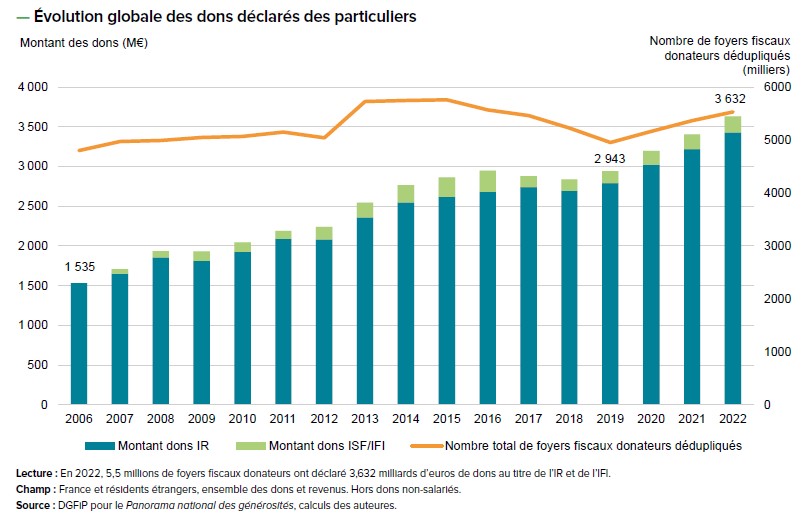 évolutions des dons déclarés des particuliers - panorama national des générosités 2024