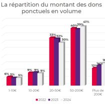 La collecte digitale 2024 sur GiveXpert – Etude mars 2025