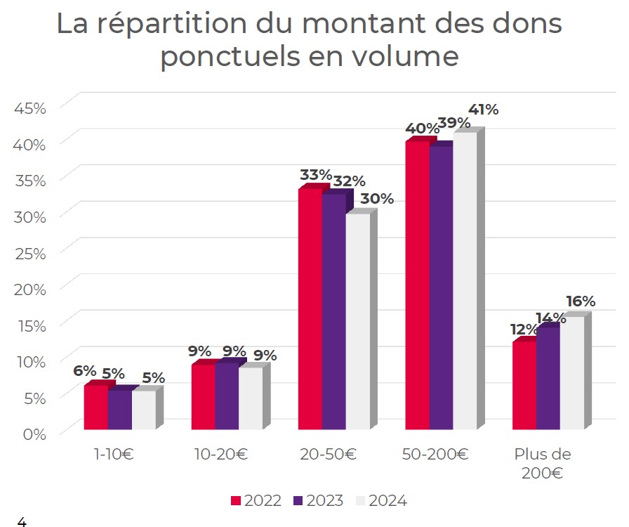 evolutions par montants de dons - collecte digitale 2024 sur GiveXpert