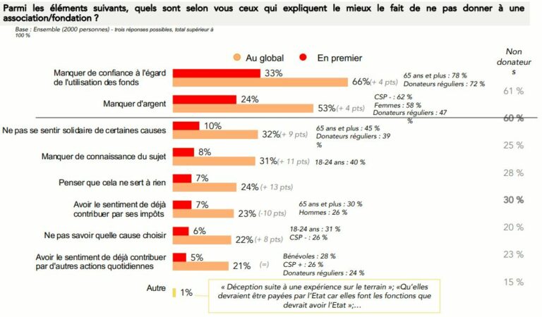 Baromètre De La Confiance 2022 - Don En Confiance