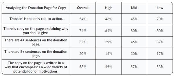 impact du copywriting - benchmark NextAfter rétention des donateurs