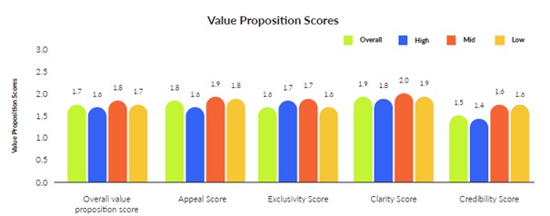 résultats analyses de la proposition de valeurs - benchmark NextAfter rétention des donateurs