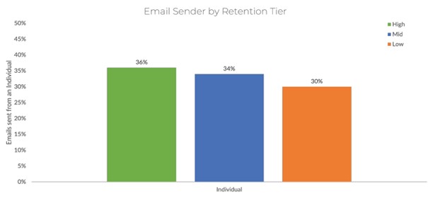 rétention selon l'email d'envoi - benchmark NextAfter rétention des donateurs