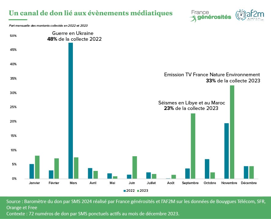 urgences médiatiques - infographie du Baromètre du don par SMS 2024